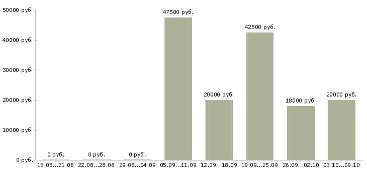 Вакансии в помощь руководителю Татарстан - Медиана зарплат в помощь руководителю Татарстан за 2 месяца