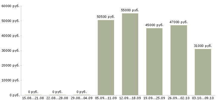 Вакансии водитель транспортной компании в Челябинске - Медиана зарплат водитель транспортной компании в Челябинске за 2 месяца