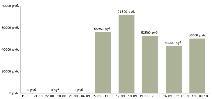 Вакансии главный инженер на производство Санкт-петербург - Медиана зарплат главный инженер на производство Санкт-петербург за 2 месяца