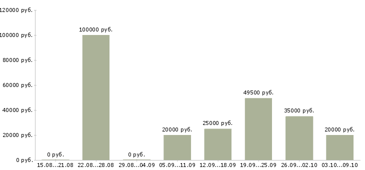 Вакансии главный менеджер по продажам в Краснодаре - Медиана зарплат главный менеджер по продажам в Краснодаре за 2 месяца