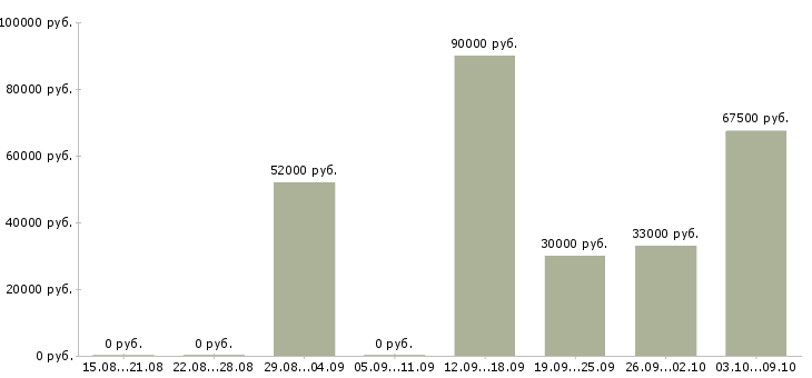 Вакансии грузчики на вахту в Пензе - Медиана зарплат грузчики на вахту в Пензе за 2 месяца