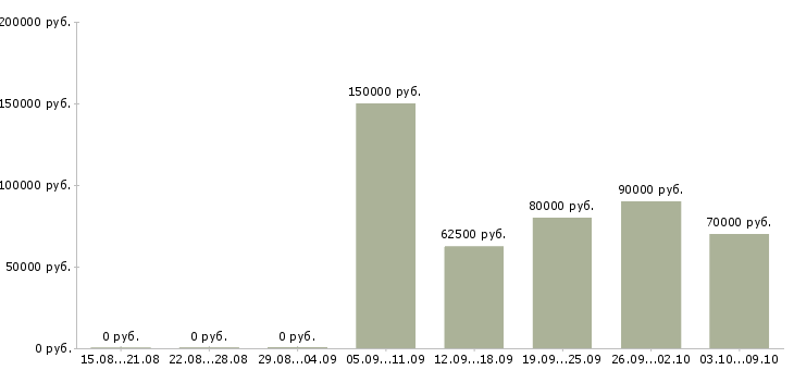 Вакансии директор разработки в Владивостоке - Медиана зарплат директор разработки в Владивостоке за 2 месяца