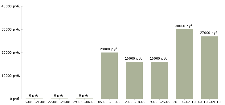 Вакансии дома за компьютером в Белгороде - Медиана зарплат дома за компьютером в Белгороде за 2 месяца