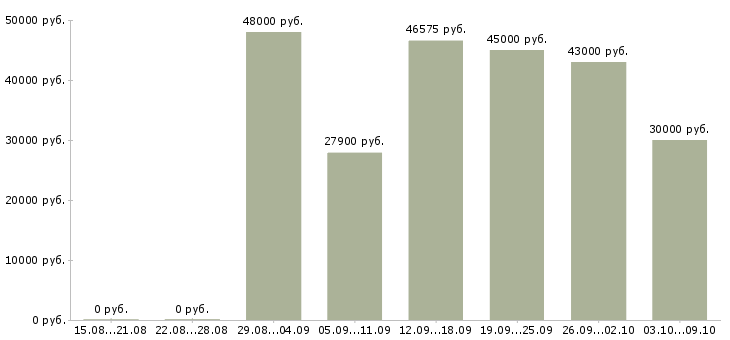 Вакансии заведующий отделом в Москве - Медиана зарплат заведующий отделом в Москве за 2 месяца