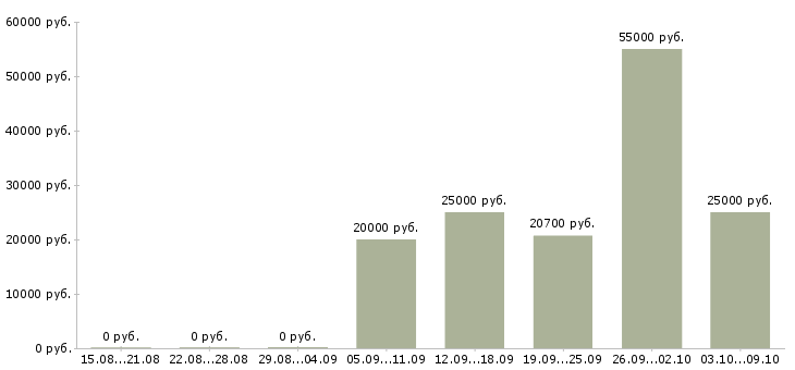 Вакансии и подработка на дому в Уфе - Медиана зарплат и подработка на дому в Уфе за 2 месяца