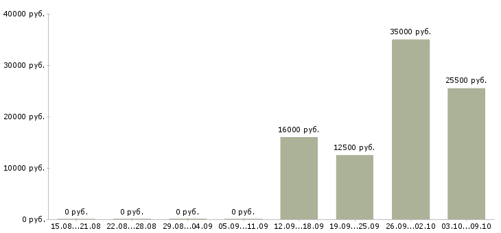 Вакансии интернет вакансия на дому в Калуге - Медиана зарплат интернет вакансия на дому в Калуге за 2 месяца