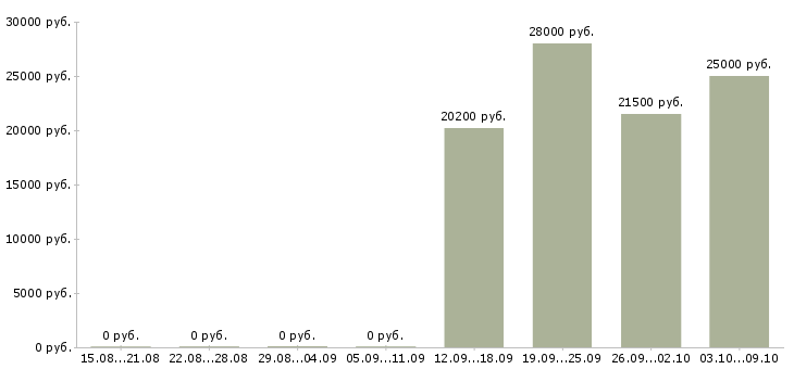 Вакансии кассир день в Дзержинске - Медиана зарплат кассир день в Дзержинске за 2 месяца