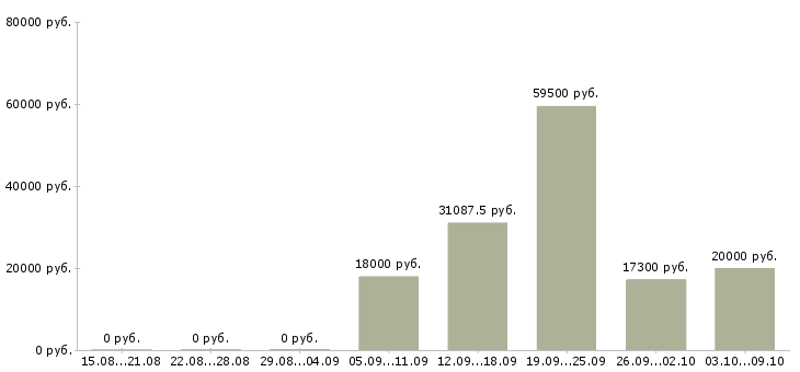 Вакансии кассир на сменный график в Курске - Медиана зарплат кассир на сменный график в Курске за 2 месяца