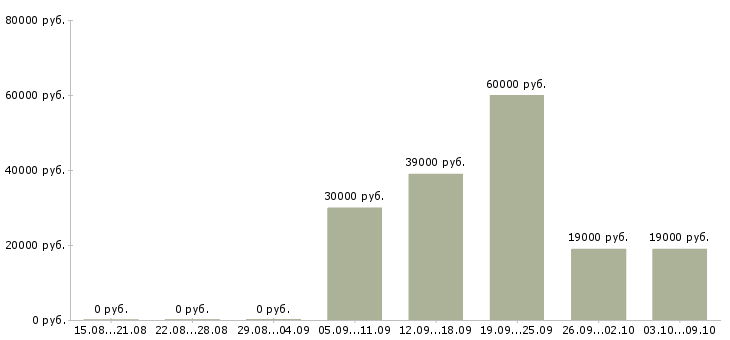 Вакансии кассир обучение в Смоленске - Медиана зарплат кассир обучение в Смоленске за 2 месяца