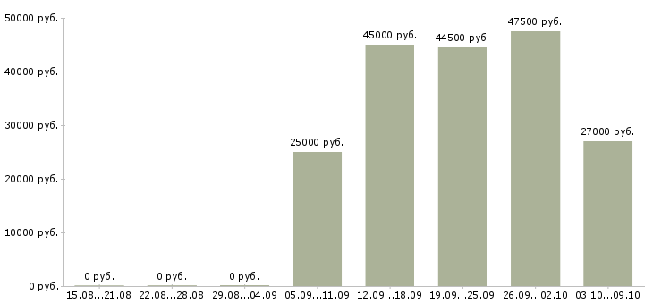 Вакансии кассиры вахта в Краснодаре - Медиана зарплат кассиры вахта в Краснодаре за 2 месяца