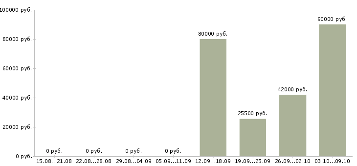 Вакансии комплектовщик на вахту в Рязани - Медиана зарплат комплектовщик на вахту в Рязани за 2 месяца