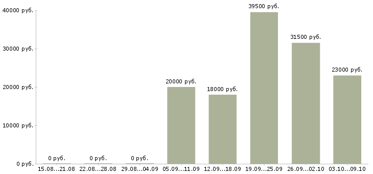 Вакансии комплектовщик на склад товаров в Самаре - Медиана зарплат комплектовщик на склад товаров в Самаре за 2 месяца