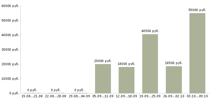 Вакансии комплектовщик товаров на склад в Самаре - Медиана зарплат комплектовщик товаров на склад в Самаре за 2 месяца