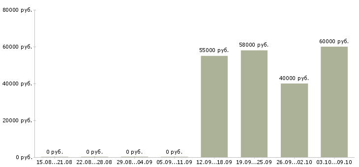 Вакансии комплектовщики вахта Ростов-на-дону - Медиана зарплат комплектовщики вахта Ростов-на-дону за 2 месяца