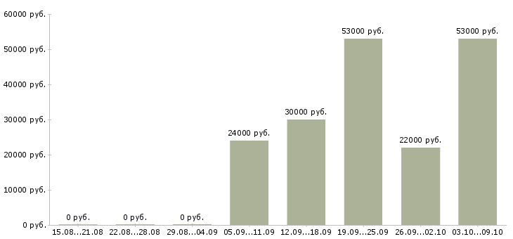 Вакансии консультант по обучению в Сыктывкаре - Медиана зарплат консультант по обучению в Сыктывкаре за 2 месяца