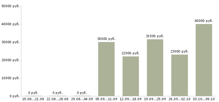 Вакансии консультант по проекту в Самаре - Медиана зарплат консультант по проекту в Самаре за 2 месяца