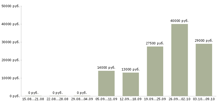 Вакансии консультант по развитию в Кирове - Медиана зарплат консультант по развитию в Кирове за 2 месяца