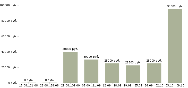 Вакансии корпоративный менеджер в Сыктывкаре - Медиана зарплат корпоративный менеджер в Сыктывкаре за 2 месяца