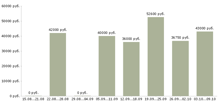Вакансии личный помощник руководителя в Краснодаре - Медиана зарплат личный помощник руководителя в Краснодаре за 2 месяца