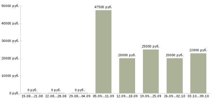 Вакансии менеджер без продаж в Калуге - Медиана зарплат менеджер без продаж в Калуге за 2 месяца