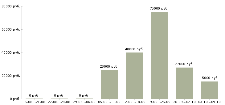 Вакансии менеджер в строительную компанию в Иркутске - Медиана зарплат менеджер в строительную компанию в Иркутске за 2 месяца