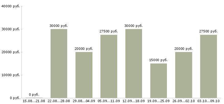 Вакансии менеджер для удаленной работы в Иваново - Медиана зарплат менеджер для удаленной работы в Иваново за 2 месяца