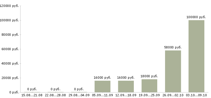 Вакансии менеджер для удаленной работы в Липецке - Медиана зарплат менеджер для удаленной работы в Липецке за 2 месяца