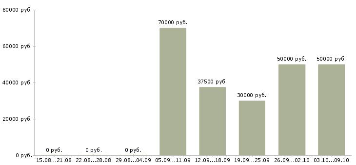 Вакансии менеджер на договора в Орле - Медиана зарплат менеджер на договора в Орле за 2 месяца