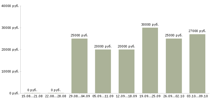 Вакансии менеджер на удаленную работу Мордовия - Медиана зарплат менеджер на удаленную работу Мордовия за 2 месяца