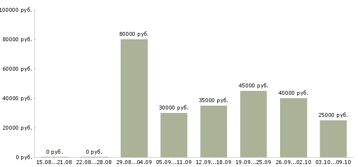 Вакансии менеджер по корпоративным клиентам в Подольске - Медиана зарплат менеджер по корпоративным клиентам в Подольске за 2 месяца