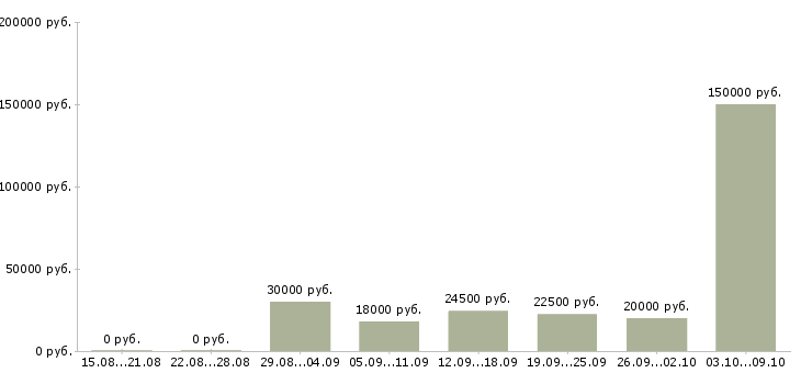 Вакансии менеджер по мероприятиям Чувашия - Медиана зарплат менеджер по мероприятиям Чувашия за 2 месяца