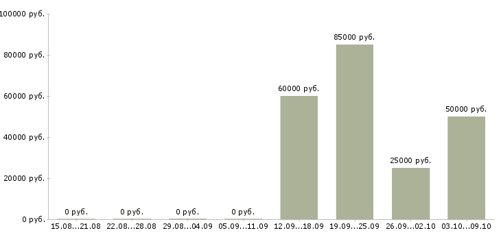 Вакансии менеджер по объектам в Хабаровске - Медиана зарплат менеджер по объектам в Хабаровске за 2 месяца