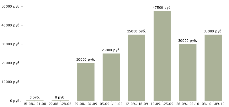 Вакансии менеджер по персоналу и обучению в Ангарске - Медиана зарплат менеджер по персоналу и обучению в Ангарске за 2 месяца