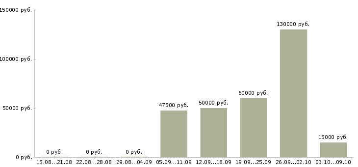 Вакансии менеджер по продажам crm в Иркутске - Медиана зарплат менеджер по продажам crm в Иркутске за 2 месяца