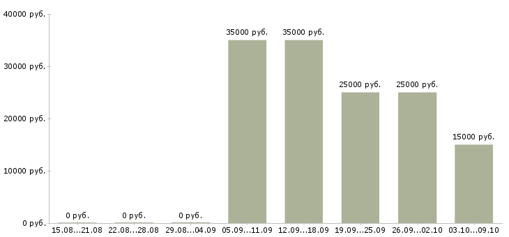 Вакансии менеджер по продажам на телефоне в Тамбове - Медиана зарплат менеджер по продажам на телефоне в Тамбове за 2 месяца