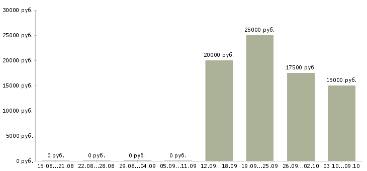 Вакансии менеджер по продажам по телефону Марий эл - Медиана зарплат менеджер по продажам по телефону Марий эл за 2 месяца