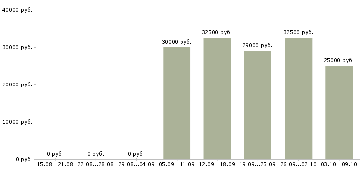 Вакансии менеджер по продажам с обучением в Орле - Медиана зарплат менеджер по продажам с обучением в Орле за 2 месяца