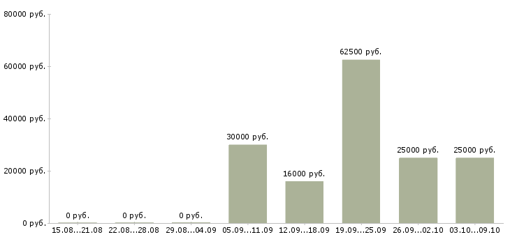 Вакансии менеджер по продажам тренингов в Оренбурге - Медиана зарплат менеджер по продажам тренингов в Оренбурге за 2 месяца