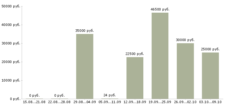 Вакансии менеджер по продаже автомобилей в Липецке - Медиана зарплат менеджер по продаже автомобилей в Липецке за 2 месяца