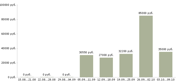 Вакансии менеджер по продаже домов в Тюмени - Медиана зарплат менеджер по продаже домов в Тюмени за 2 месяца