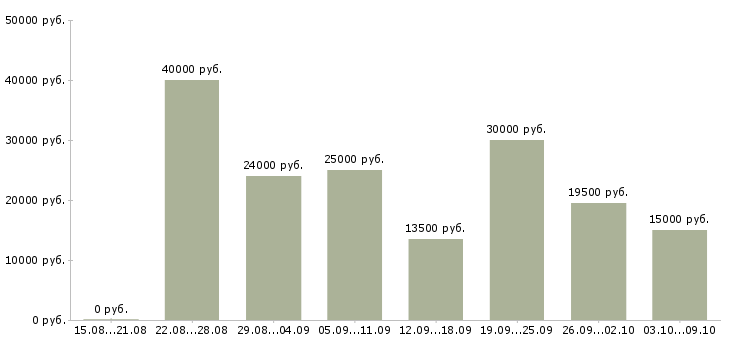Вакансии менеджер по продвижению в Ульяновске - Медиана зарплат менеджер по продвижению в Ульяновске за 2 месяца
