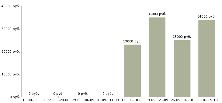 Вакансии менеджер по работе с документами в Туле - Медиана зарплат менеджер по работе с документами в Туле за 2 месяца