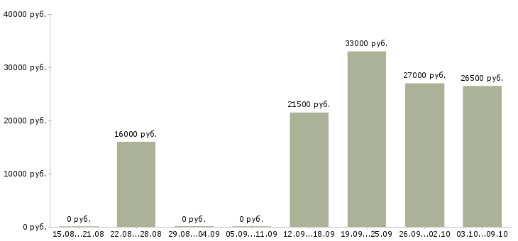 Вакансии менеджер по работе с персоналом в Калуге - Медиана зарплат менеджер по работе с персоналом в Калуге за 2 месяца