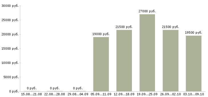 Вакансии менеджер по работе с персоналом в Курске - Медиана зарплат менеджер по работе с персоналом в Курске за 2 месяца