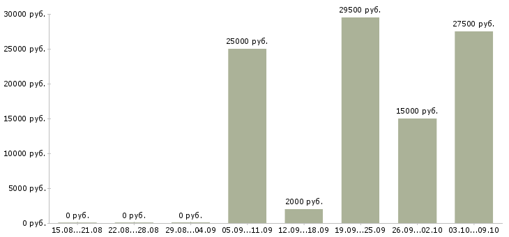 Вакансии менеджер по работе с проектами в Калуге - Медиана зарплат менеджер по работе с проектами в Калуге за 2 месяца