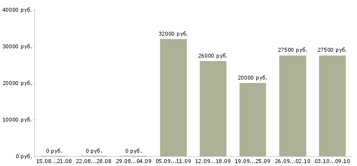Вакансии менеджер по технологии Чувашия - Медиана зарплат менеджер по технологии Чувашия за 2 месяца