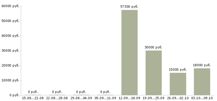 Вакансии менеджер подработка в Смоленске - Медиана зарплат менеджер подработка в Смоленске за 2 месяца