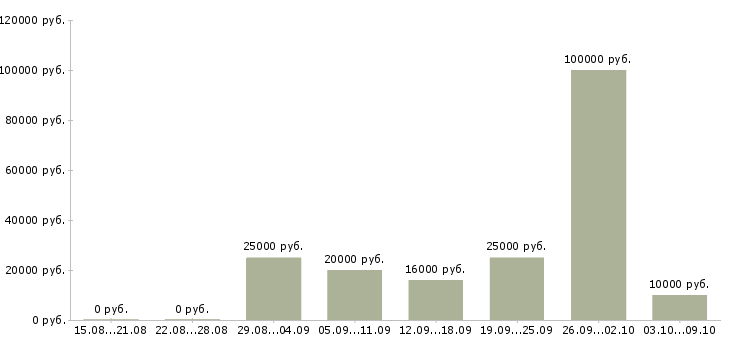 Вакансии менеджер удаленный в Тамбове - Медиана зарплат менеджер удаленный в Тамбове за 2 месяца