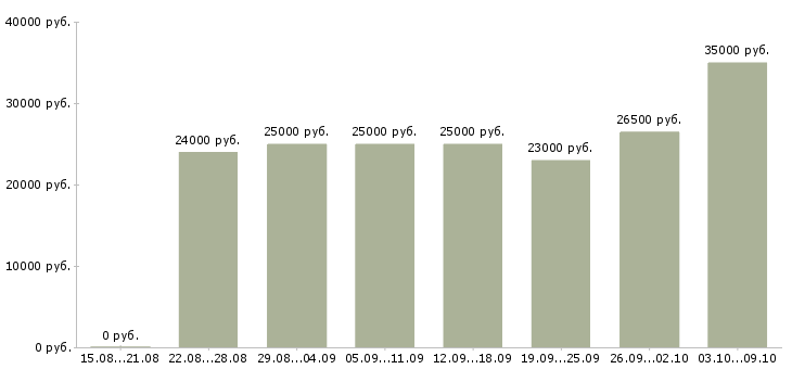 Вакансии менеджера в интернет магазине в Калуге - Медиана зарплат менеджера в интернет магазине в Калуге за 2 месяца