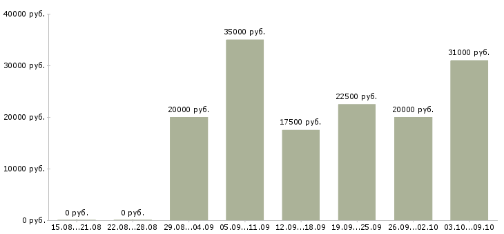 Вакансии менеджером интернет магазина в Ярославле - Медиана зарплат менеджером интернет магазина в Ярославле за 2 месяца